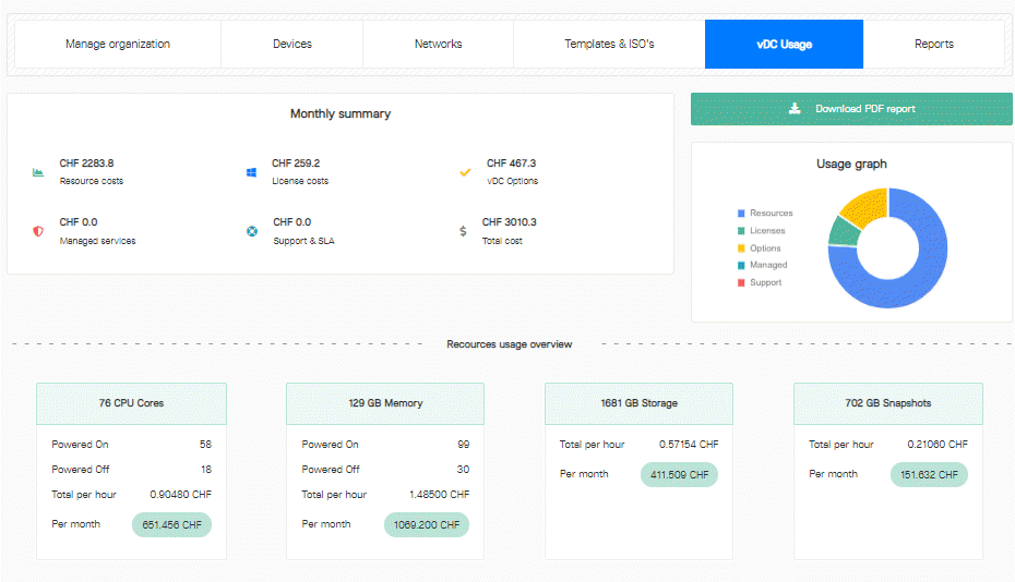 Screenshot of a usage overview report in the Xelon HQ