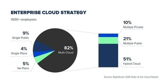 Enterprise Cloud Strategy Diagramm